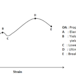 应力应变曲线-关系，图表和说明