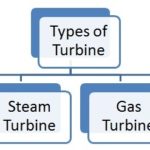 What are Different Types of Turbine?