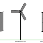 风力涡轮机类型.水平轴和垂直轴风力涡轮机