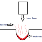Laser Beam Machining - Main Parts, Principle, Working with Application