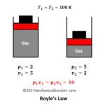 气体定律-波义耳定律、查尔斯定律、盖伊·卢萨克定律、阿伏伽德罗定律和理想气体定律