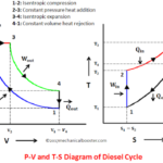 柴油循环 - 具有P-V和T-S图的过程