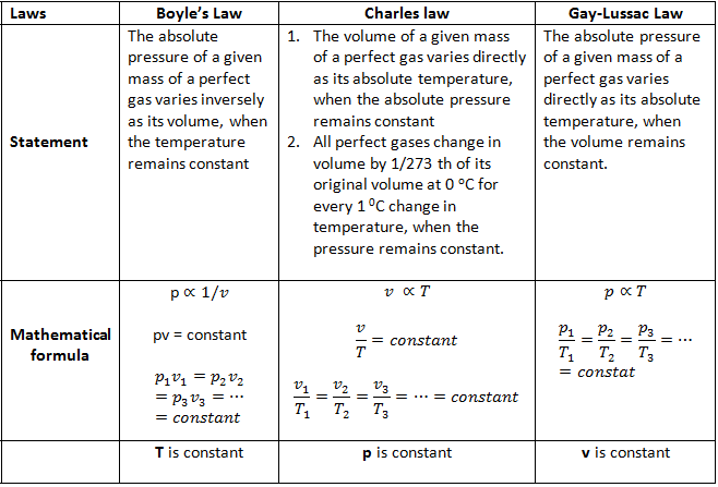 气体波义耳定律、查尔斯定律和盖伊吕萨克定律