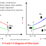 什么是奥托循环 -  P-V和T-S图最简单的解释？