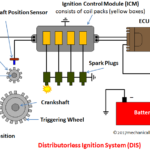 Distributorless Ignition System (DIS) - Main Components, Working with Application
