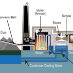 燃煤发电厂如何运作你知道吗？
