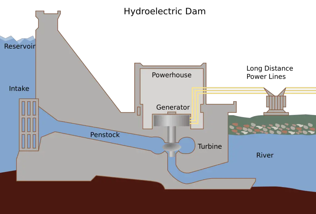 Hydropower Plant Working
