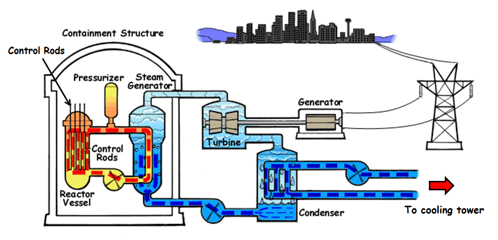 Nuclear Power plant diagram