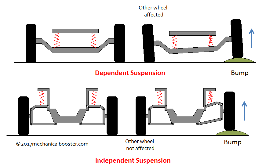 Types of suspension system