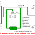 How Air Brake System Works in Automobile?