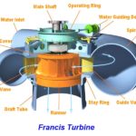 混流式水轮机工作原理、主要部件、原理图及应用