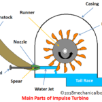 什么是脉冲式水轮机？工作原理、主要部件、类型和应用
