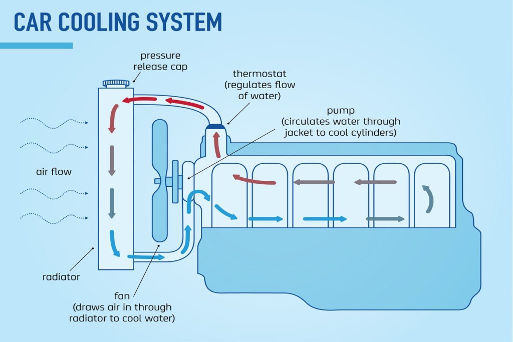 发动机冷却系统的工作原理