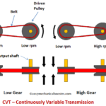 CVT如何工作-无级变速传动?