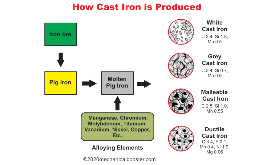 How Cast Iron is Produced