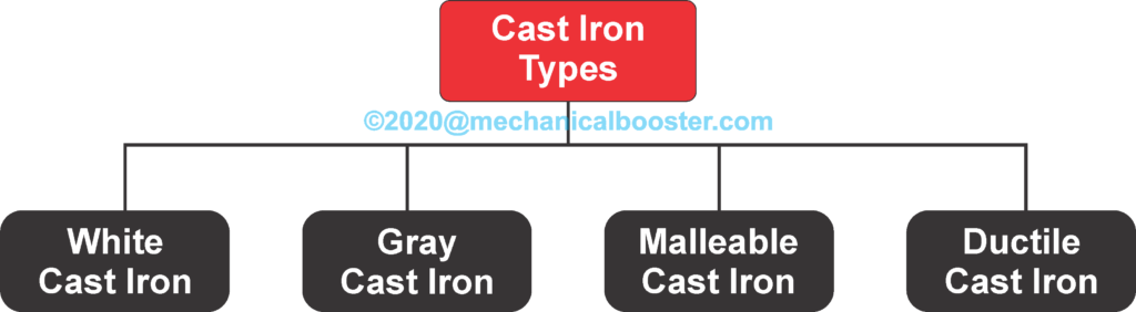 种类Cast Iron