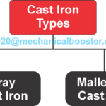 What is Cast Iron? Complete Explanation